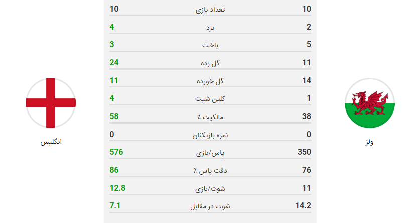 پخش زنده بازی انگلیس ولز 