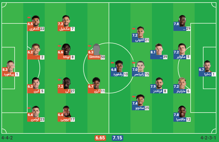 پخش زنده فوتبال منچستریونایتد اورتون