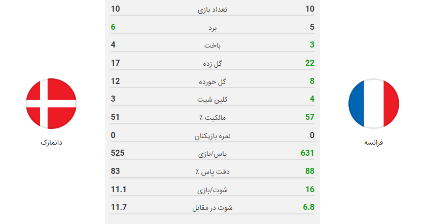 پخش زنده بازی فرانسه و دانمارک