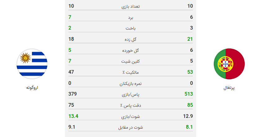پخش زنده بازی پرتغال اروگوئه