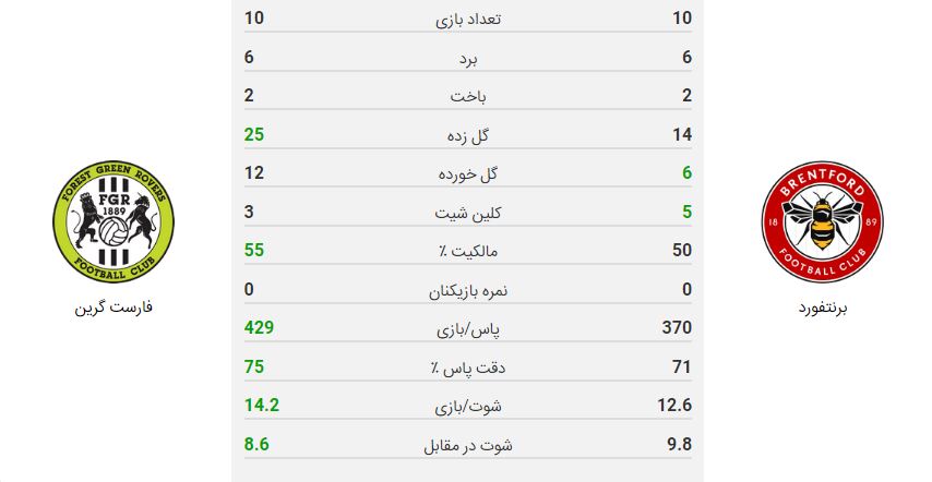 پخش زنده فوتبال برنتفورد فارست گرین روورز | تی وی تو