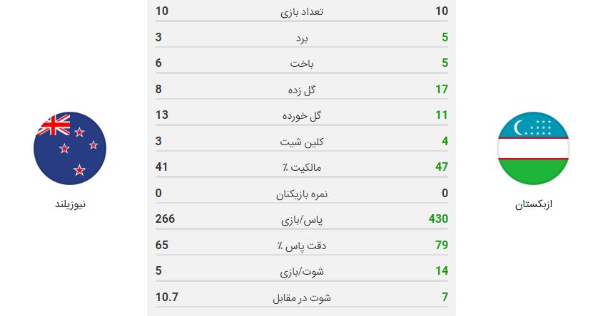 پخش زنده بازی ازبکستان نیوزلند