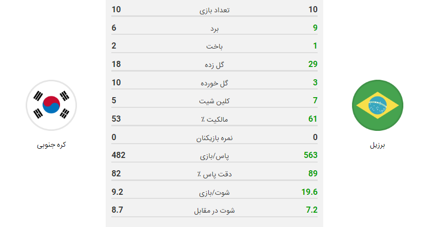پخش زنده بازی برزیل کره