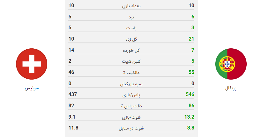 پخش زنده بازی پرتغال سوئیس