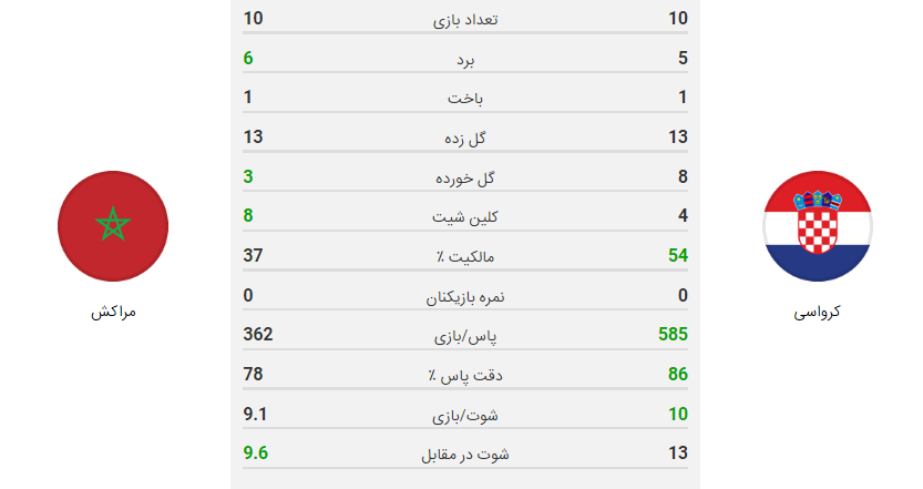پخش زنده بازی کرواسی مراکش