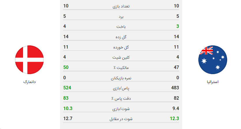 پخش زنده بازی استرالیا دانمارک