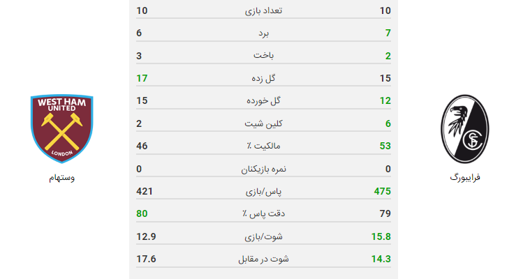 پخش زنده فوتبال وستهام فرایبورگ