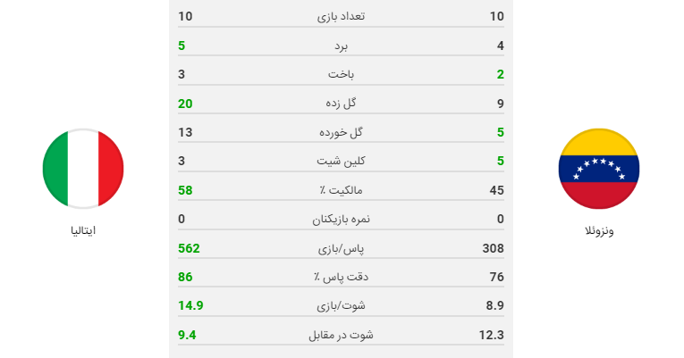پخش زنده فوتبال ایتالیا ونزوئلا